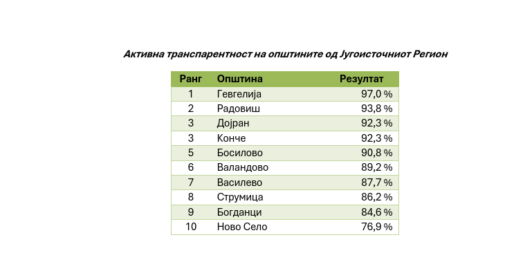 ОПШТИНА РАДОВИШ СО 93,9% АКТИВНА ТРАНСПАРЕНТНОСТ – МЕЃУ ОПШТИНИТЕ СО МНОГУ ДОБРА ОТВОРЕНОСТ